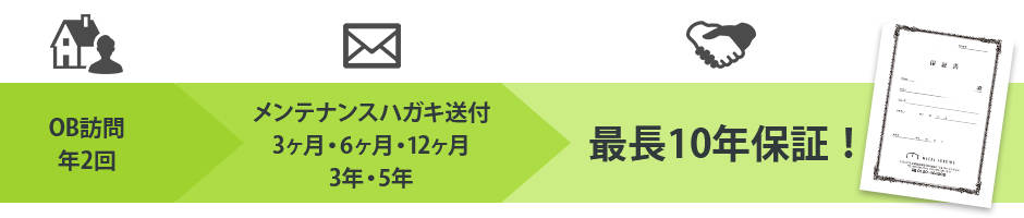 マエダハウジングは年二回の訪問やメンテナンスハガキなど安心のアフターフォロー体制を整えております。