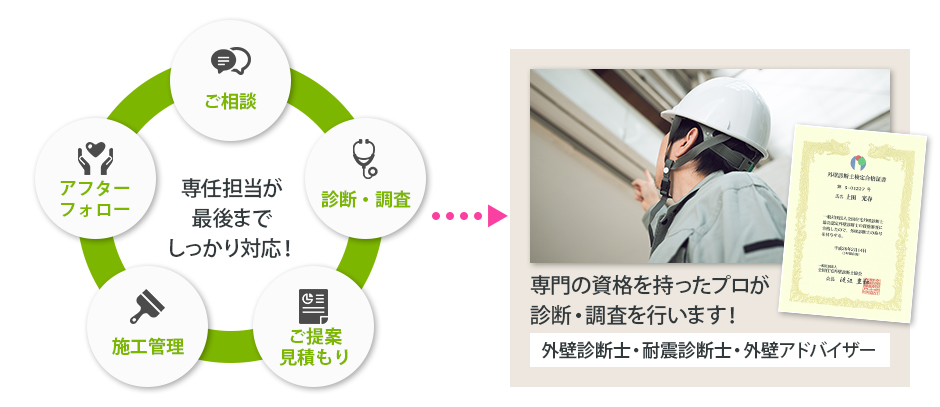 専任の担当者が最後までお付き合いします！